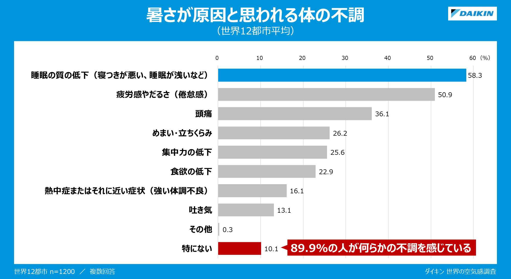 グラフ：暑さが原因と思われる体の不調